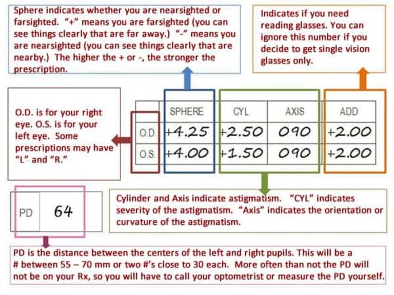 Eye Prescription Chart Know About Sph Cyl Axis In Eye Prescription