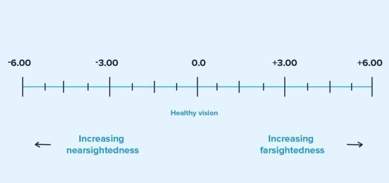 eye-prescription-chart-know-about-sph-cyl-axis-in-eye-prescription